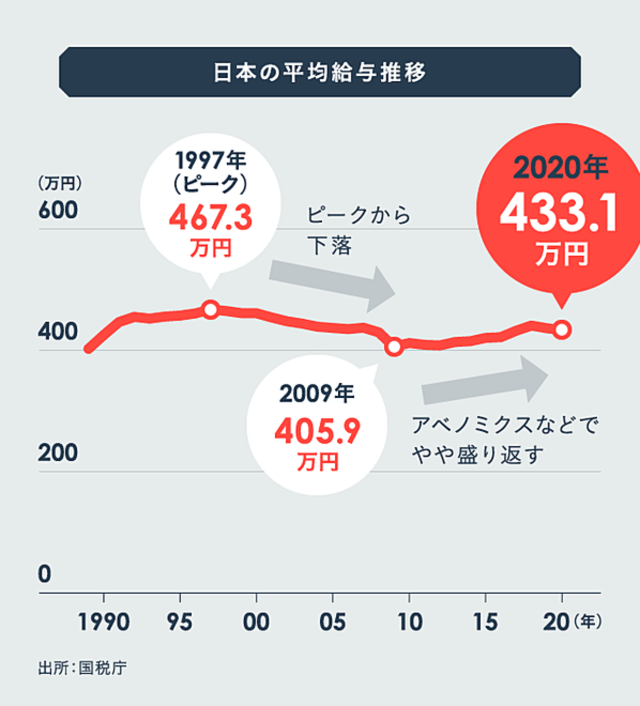 日本の平均給料の推移
