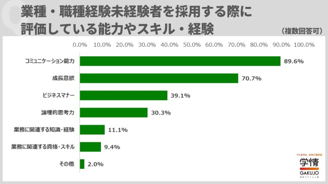 20代の転職 スキルより求む“コミュ力”