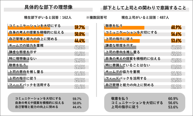 具体的な部下の理想像・部下として上司との関わりで意識すること