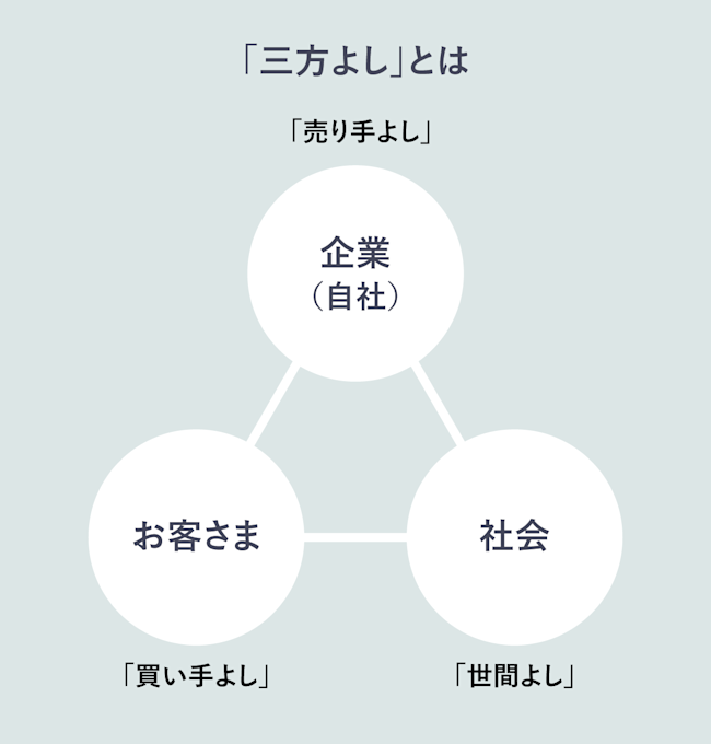 三方よしとは