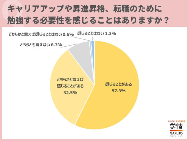 身につけたいスキルはWebマーケ、ChatGPT、トップは…