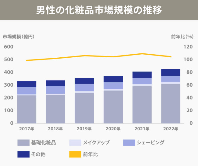 メイク商品の統計グラフ