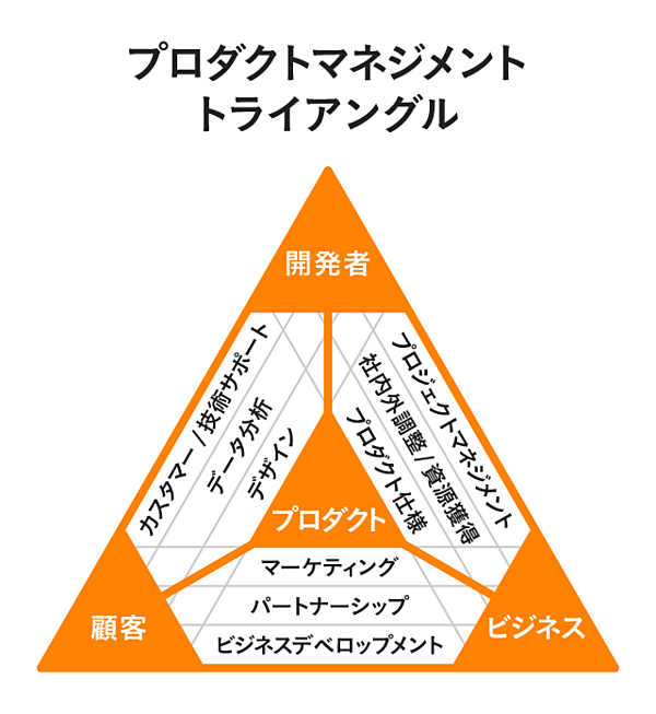 【経験談】プロダクトマネジメントで直面する悩み、どう解決した？_01