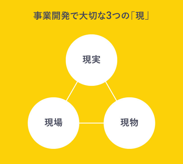 事業開発で大切な「3つの現」