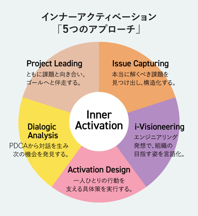 インナーアクティベーション