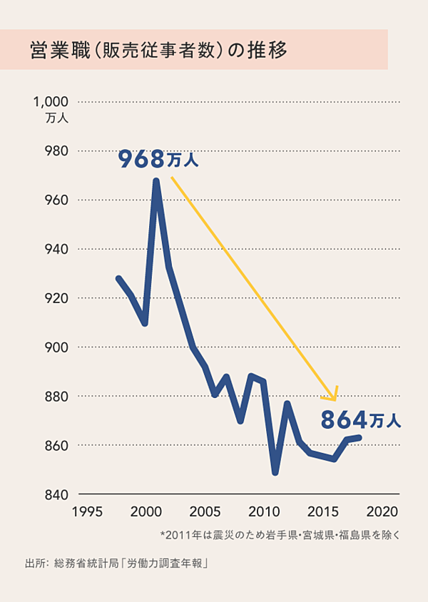 営業の職業人口グラフ