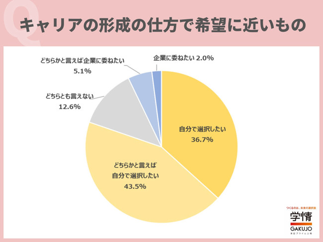 「配属ガチャは絶対いや」25年卒の9割超が「キャリアは自分で選択したい」