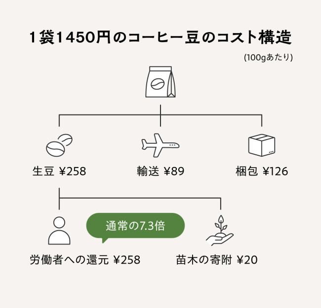 「産直」が支えるコーヒーの未来