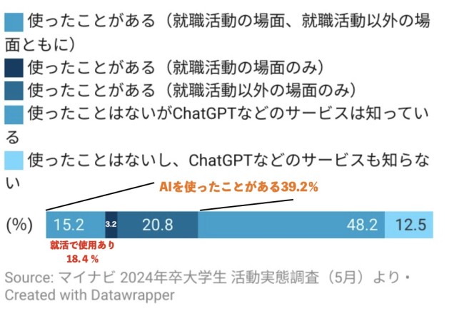 ChatGPTの利用に関するアンケートグラフ