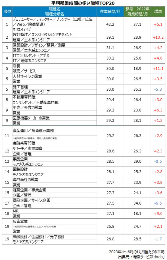 平均残業時間は21.9時間、企業は業務効率化を模索