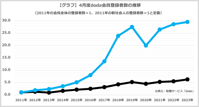 doda統計グラフ