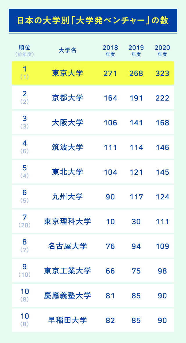 日本の大学別「大学発ベンチャー」の数
