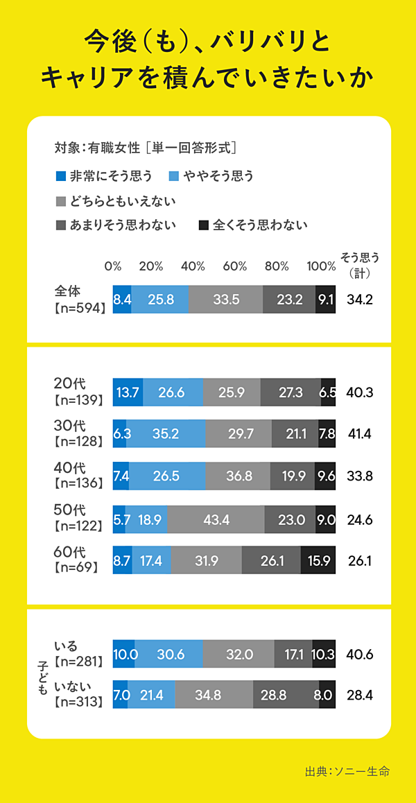 ソニー生命が行った調査