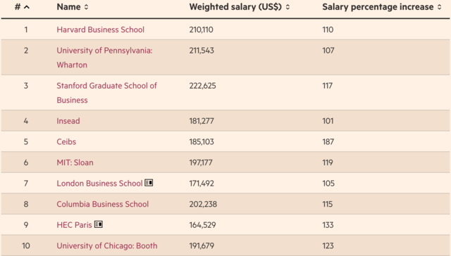 出典:Financial Times『Global MBA Ranking 2020』