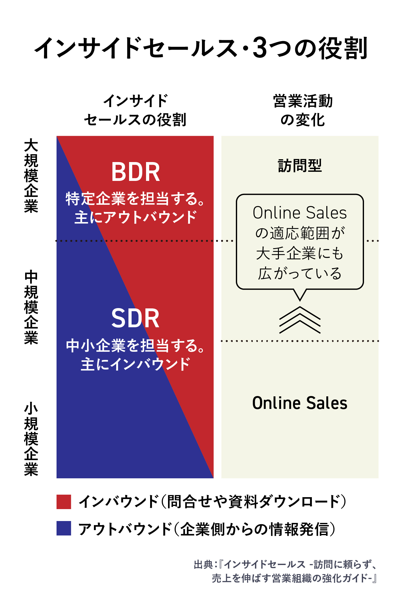 解説】インサイドセールスとは？仕事内容や身に付くスキルを徹底解説 | JobPicks