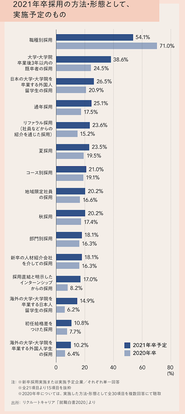 リクルートキャリアの「就職白書2020」