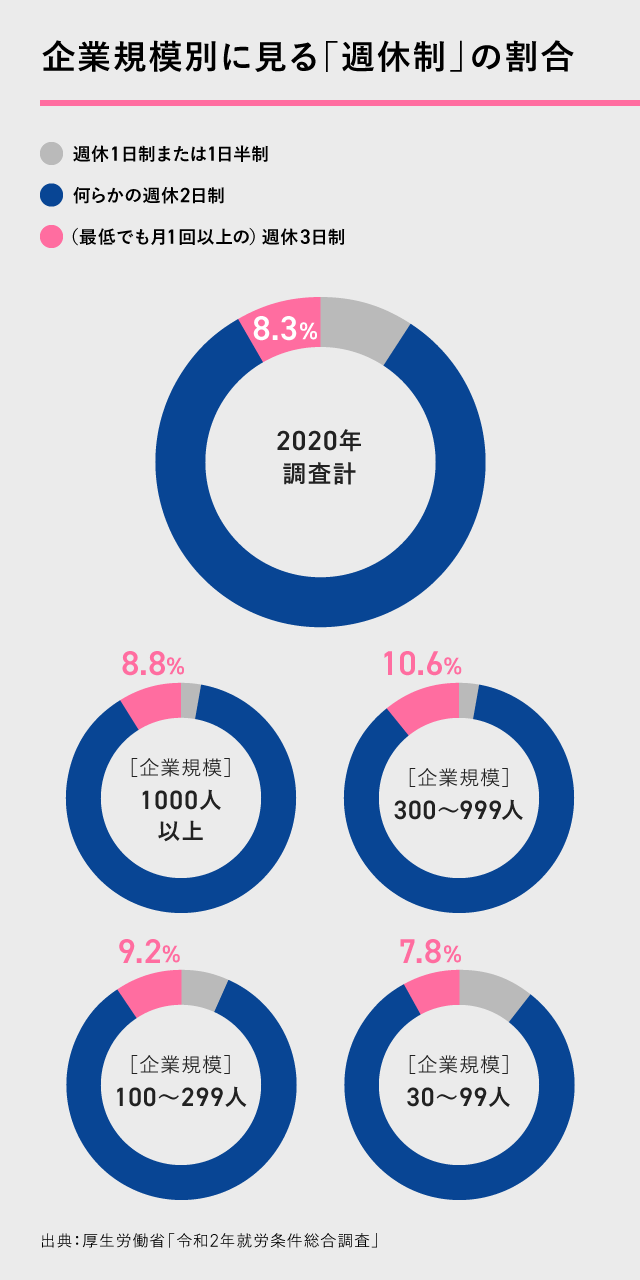 企業規模別に見る「週休3日制」の割合