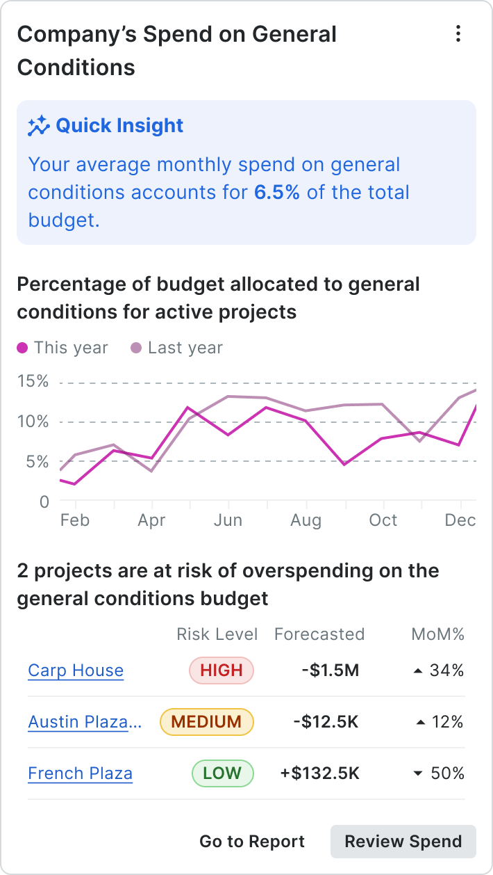 A screen shot showing company spend general conditions information in Insights