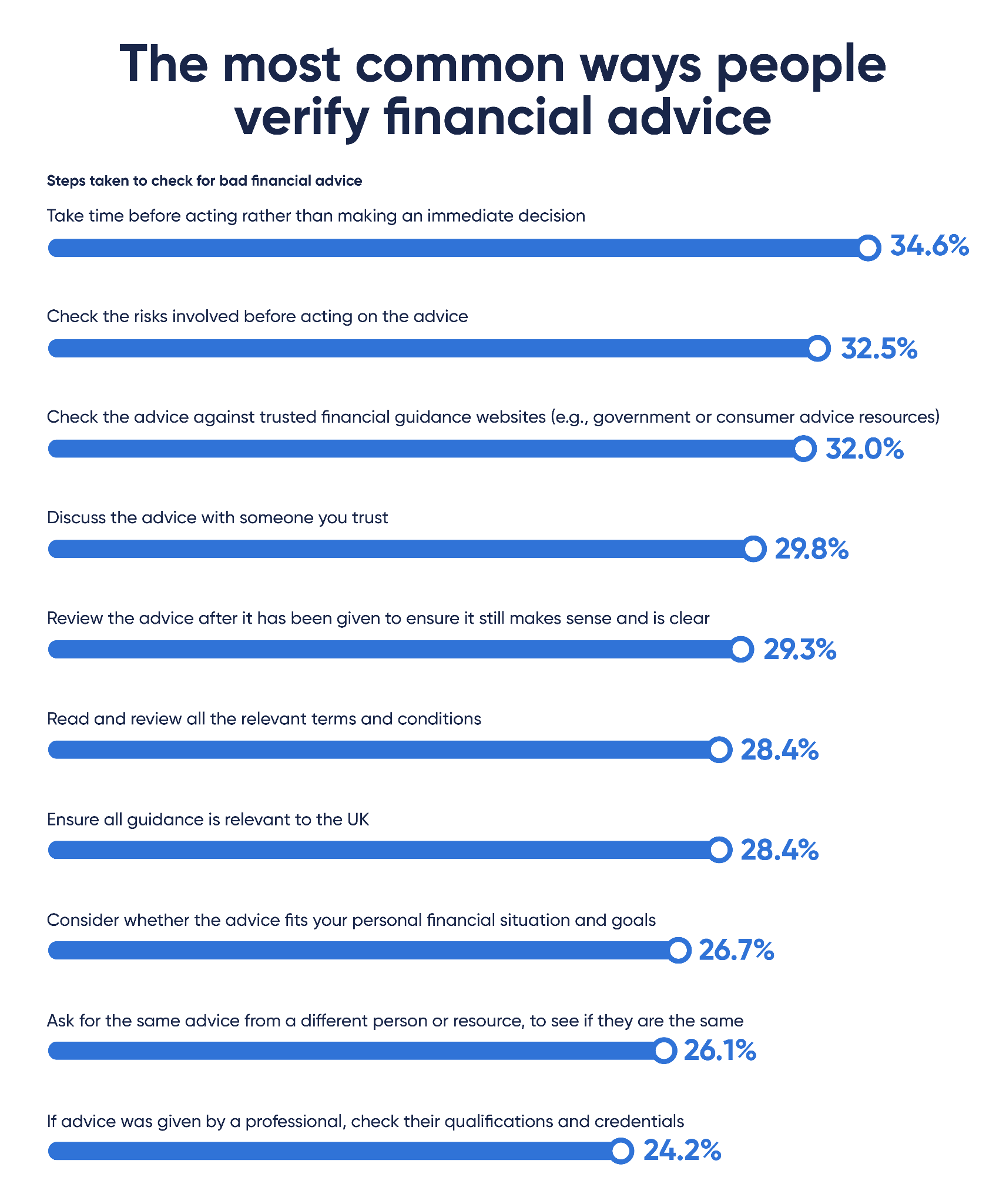 Chart of the most common ways people verify financial advice