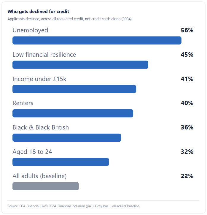 Chart showing who gets declined for credit