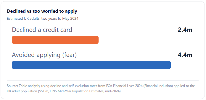 Chart showing adults declined vs adults who avoided applying