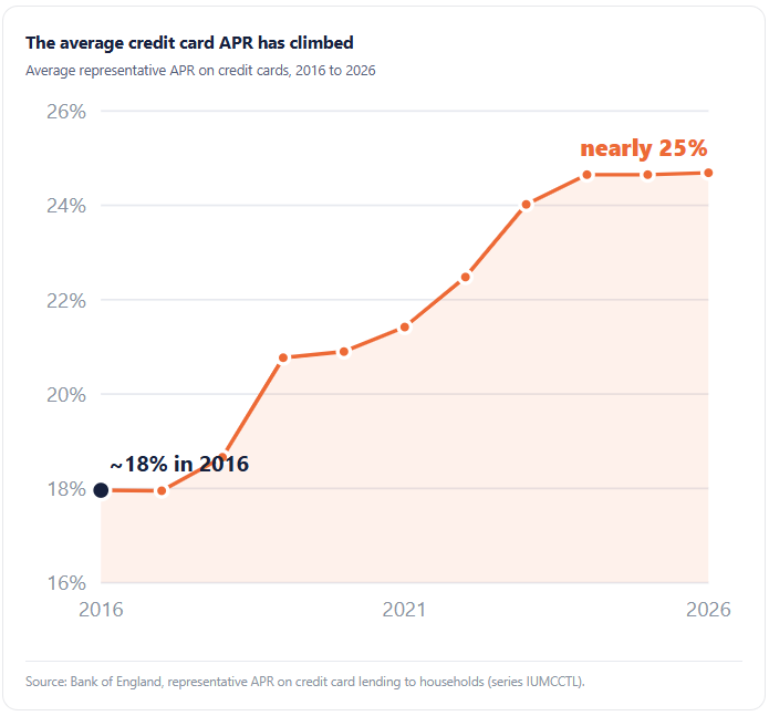 Line chart of credit card APR from 2016-2026