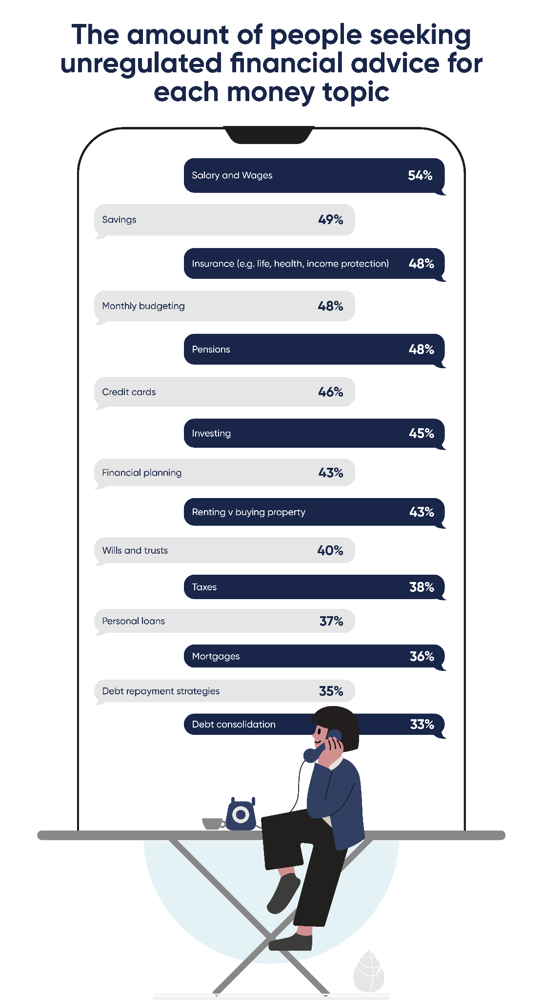 Table showing the amount of people seeking unregulated financial advice for each topic