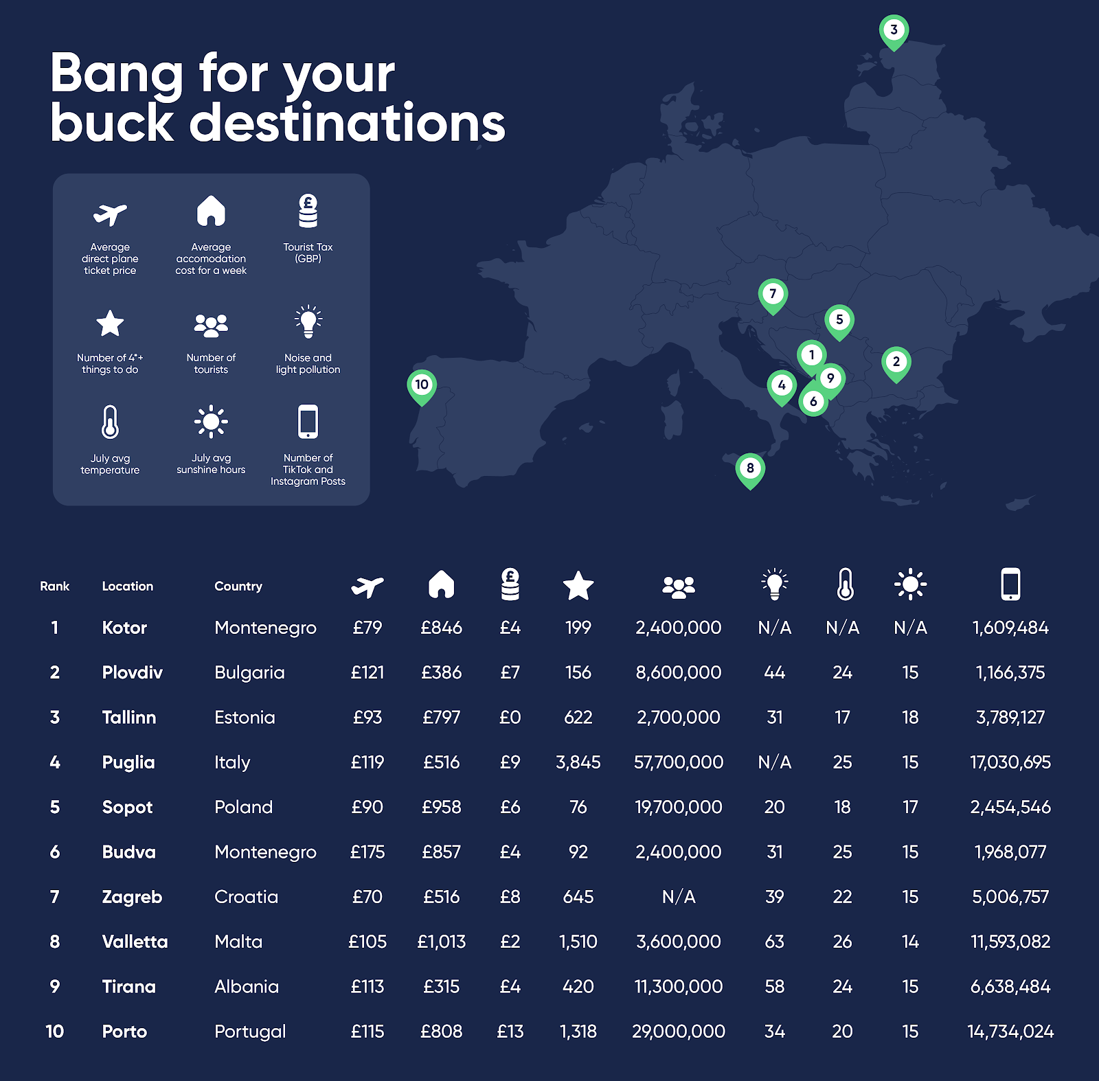 Infographic showing the best "bang for your buck" destinations