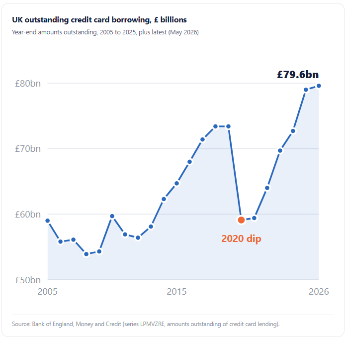 Line chart of UK outstanding credit card borrowing 2005-2026