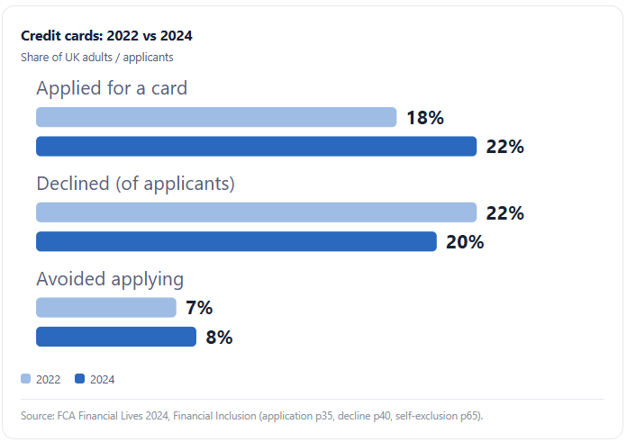Chart showing credit card acceptance rate in 2022 vs 2024
