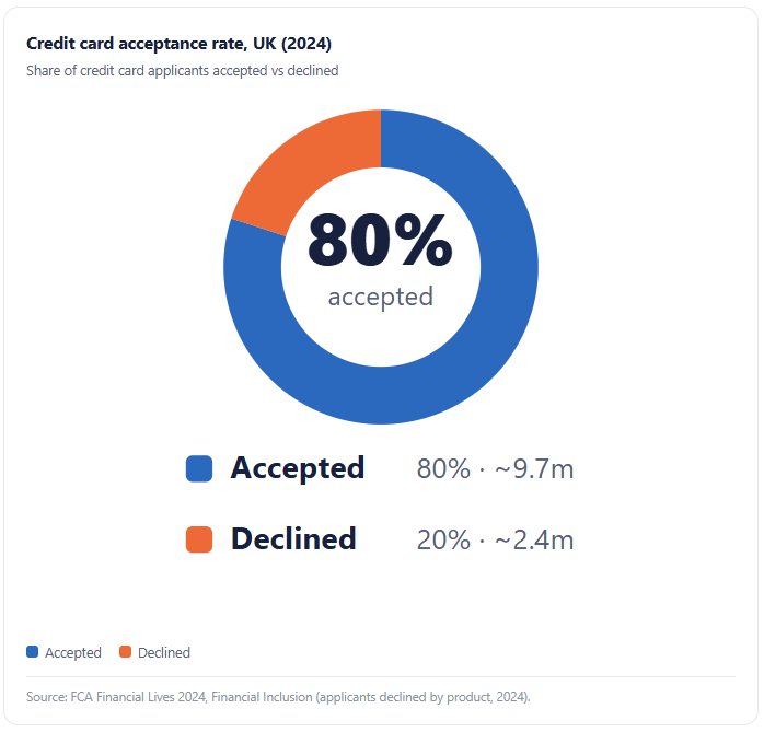 Credit card acceptance rate chart showing 80% accepted