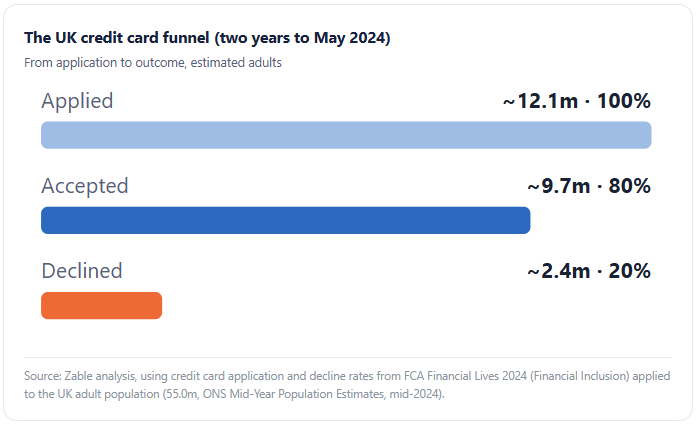 UK credit card acceptance funnel, from application to outcome