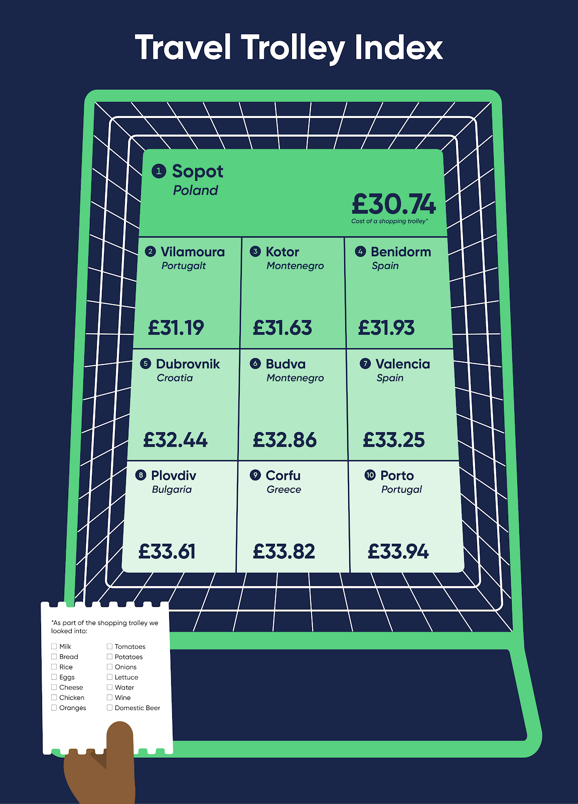 Infographic showing the 10 destinations with the cheapest grocery shop total