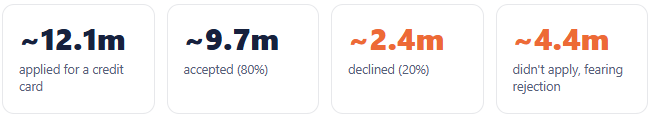 Acceptance rate statistics: 12.1m applied, 9.7m accepted, 2.4m declined, 4.4m didn't apply fearing rejection