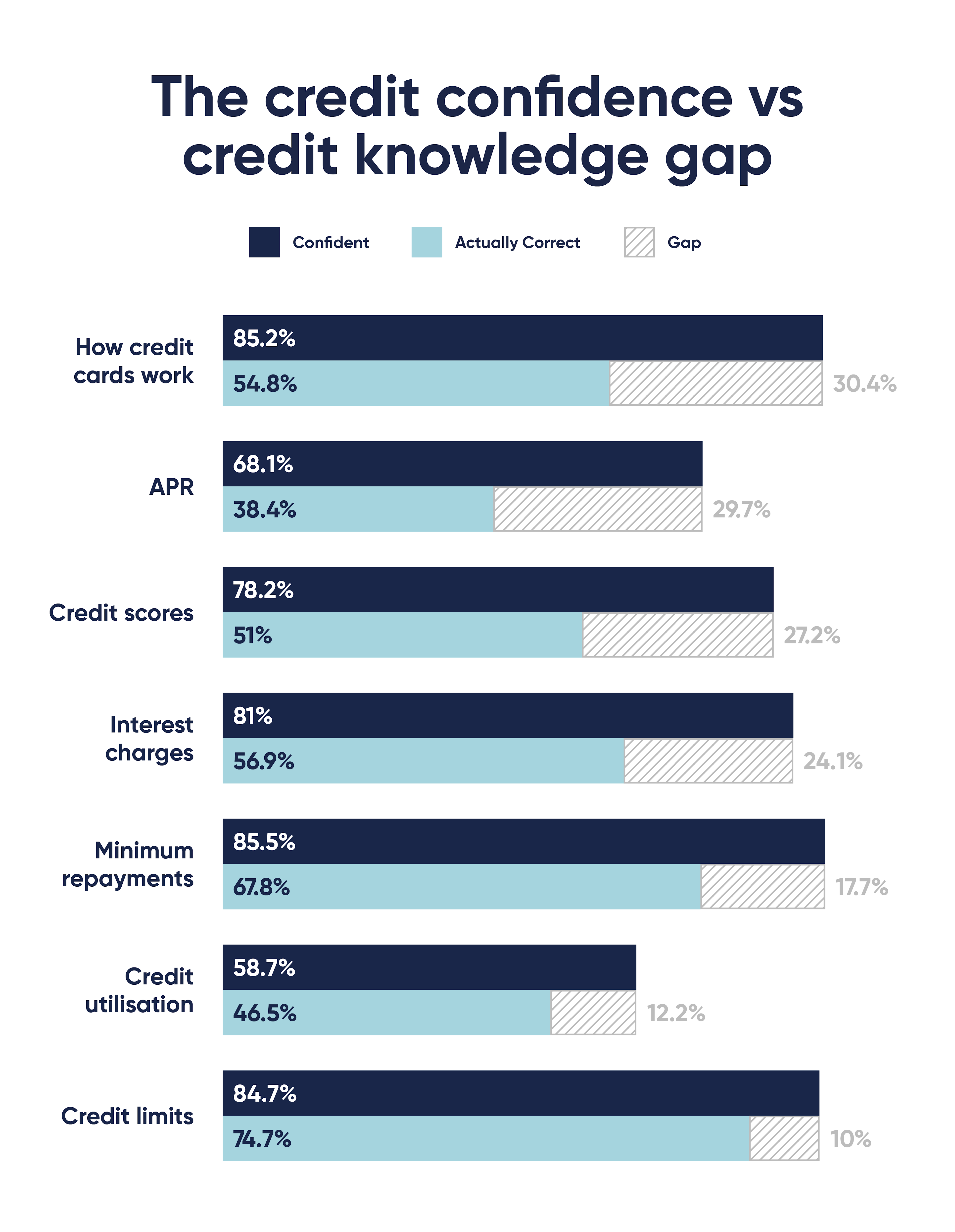 Chart showing credit confidence by topic