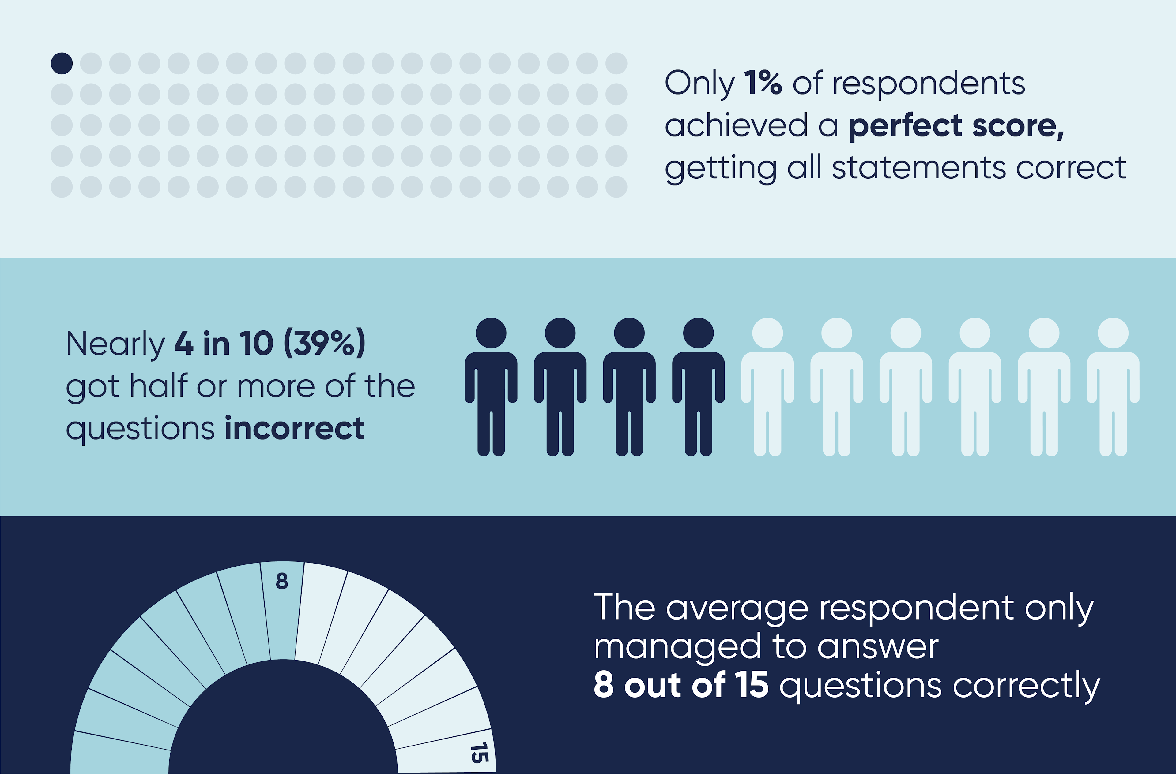 Stats showing results of credit quiz taken by 2,000 people in the UK