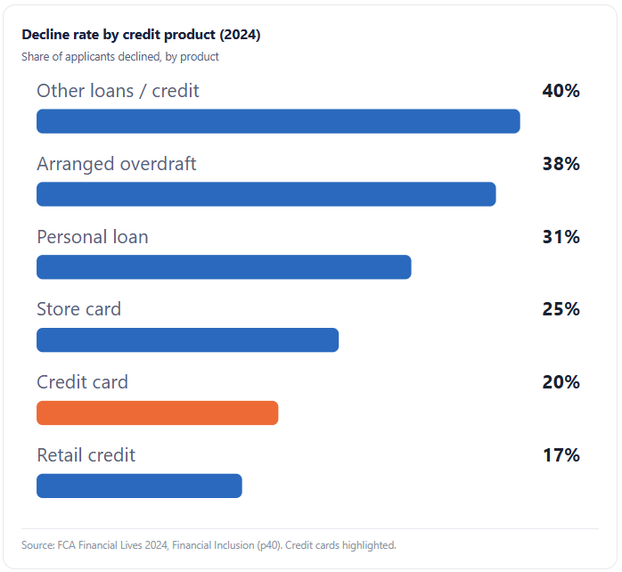 Decline rate by credit product
