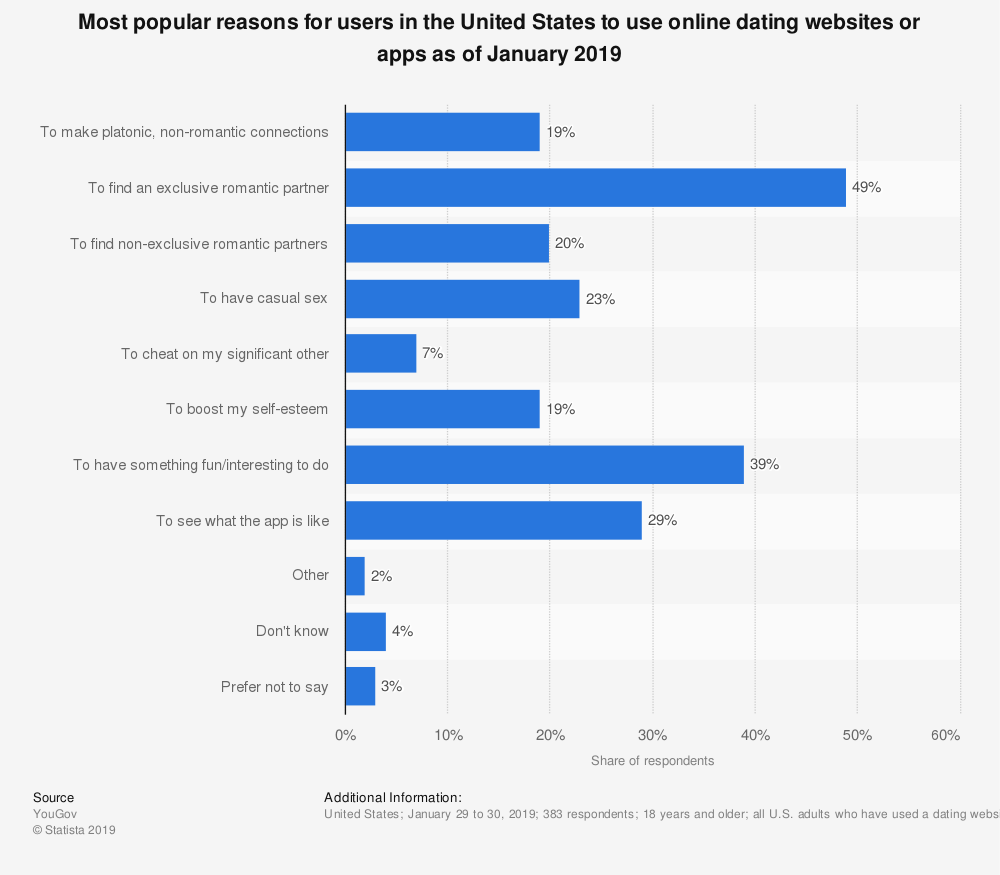 statistic id976189 us-online-dating-website-and-app-usage-motivations-2019