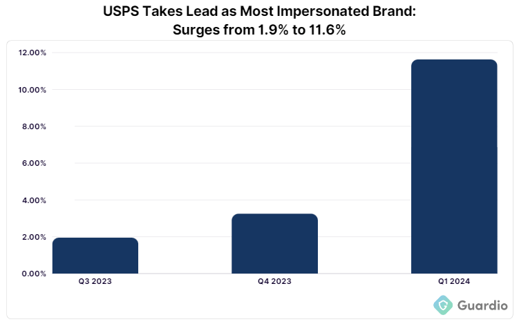 Chart depicting USPS rise as leading phishing brand