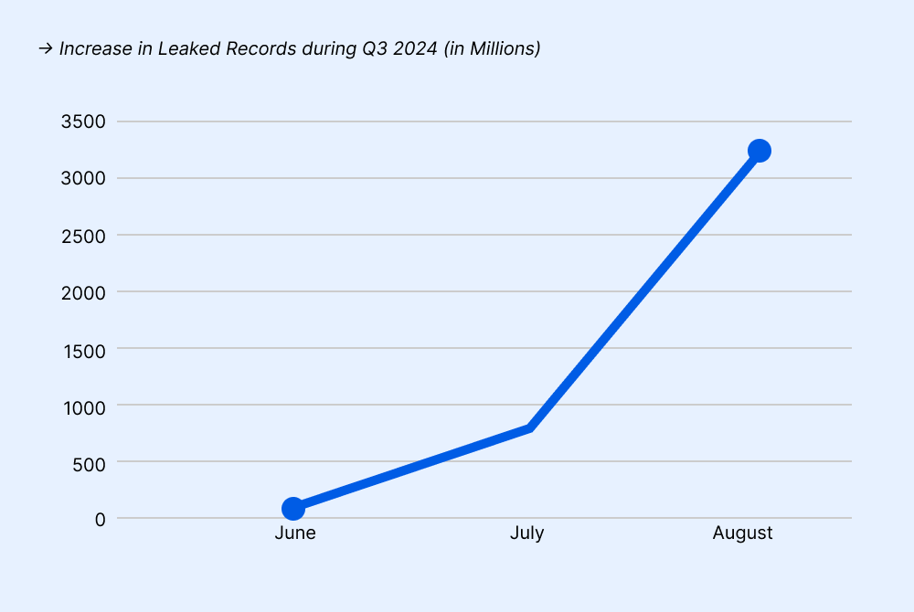 Increase in Leaked Records During Q3 2024 (in Millions)