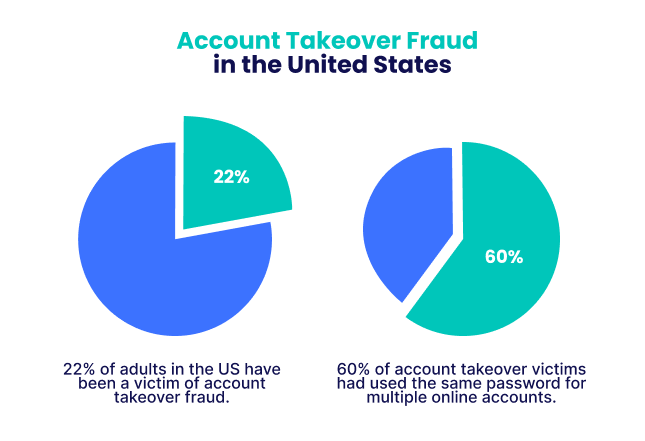 Account take over infograph