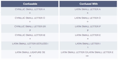 Cyrillic vs Latin 