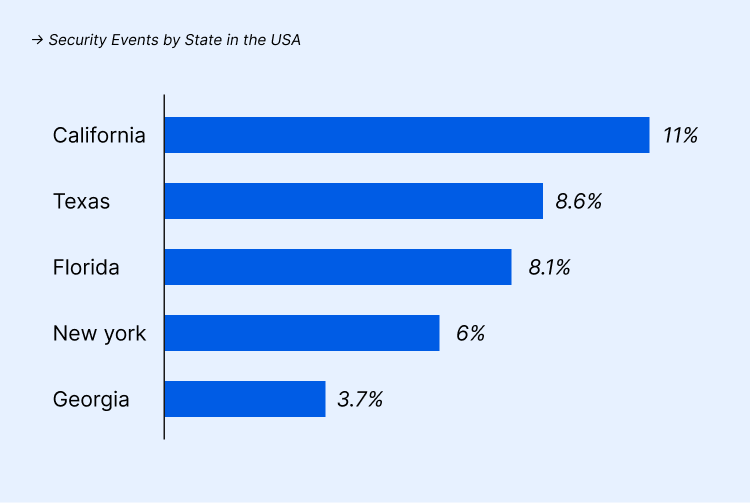 USA security events graph