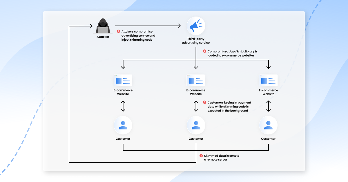 What is Magecart and how can you Protect Your Business - Diagram