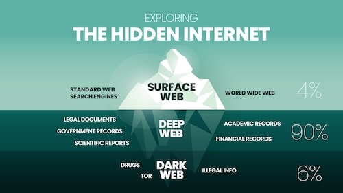 The internet iceberg