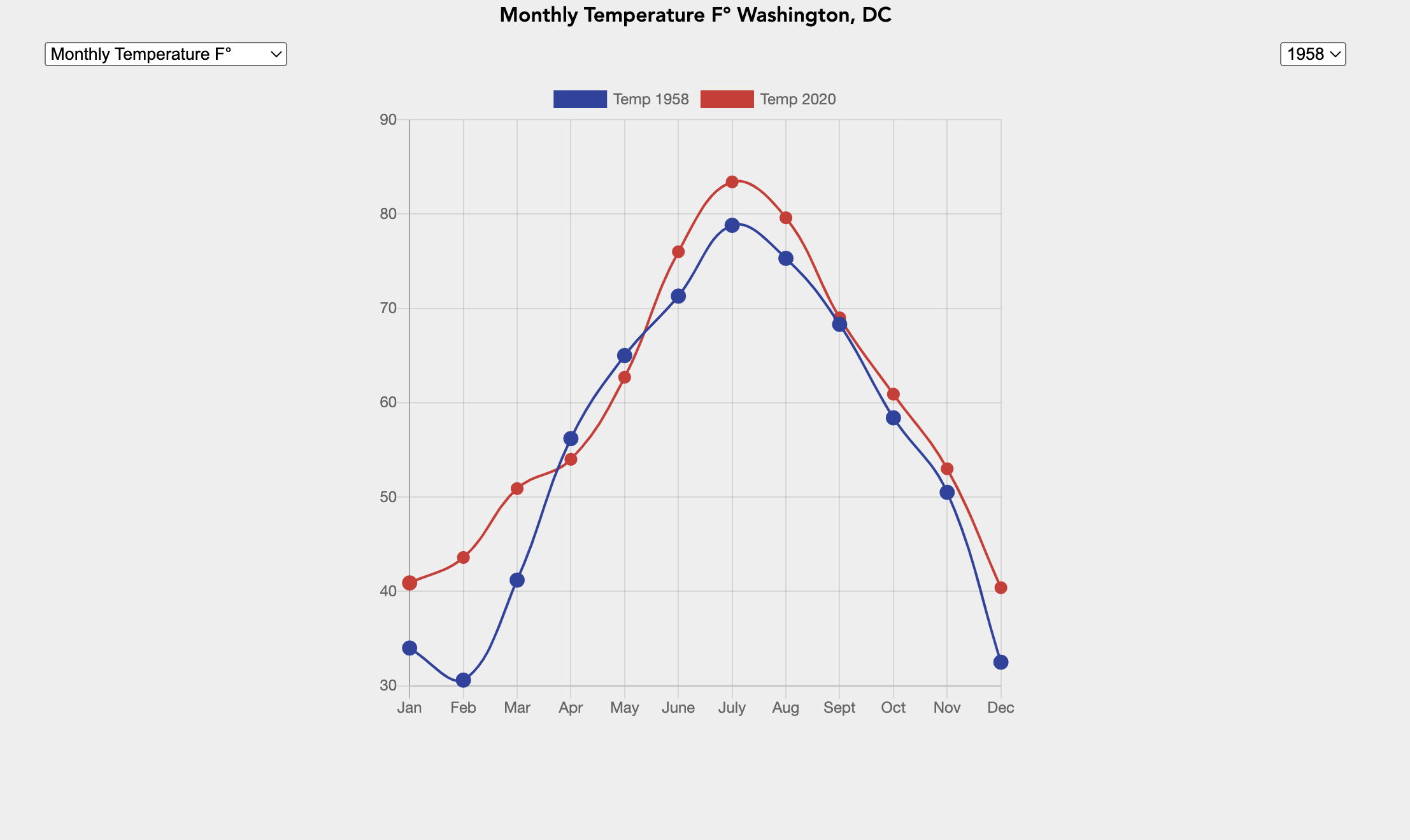 DC Climate Change