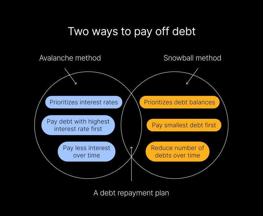 How to pay off debt two ways