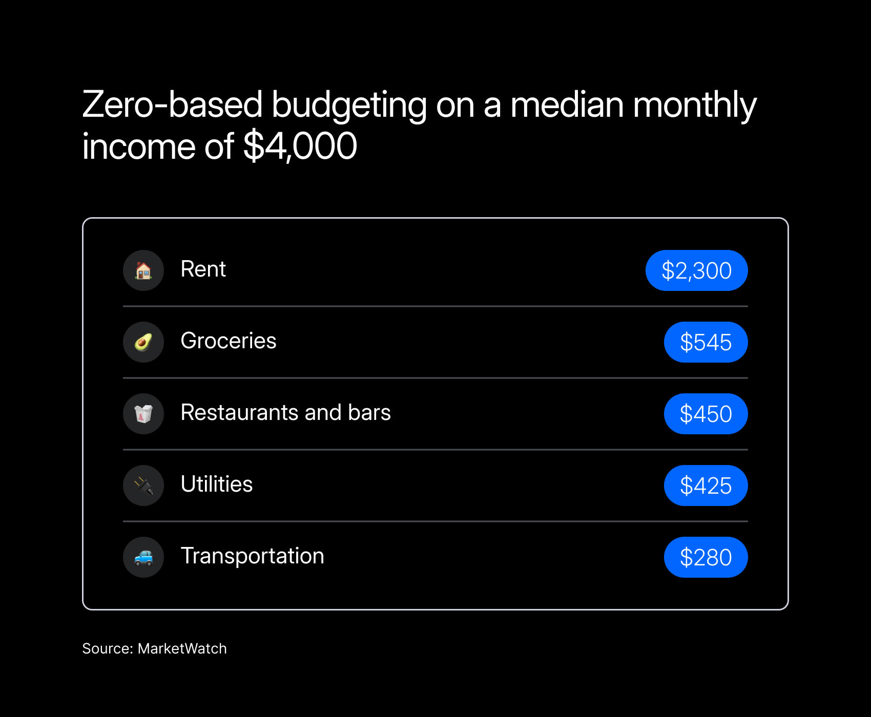 Chart5 ZeroBasedBudgeting