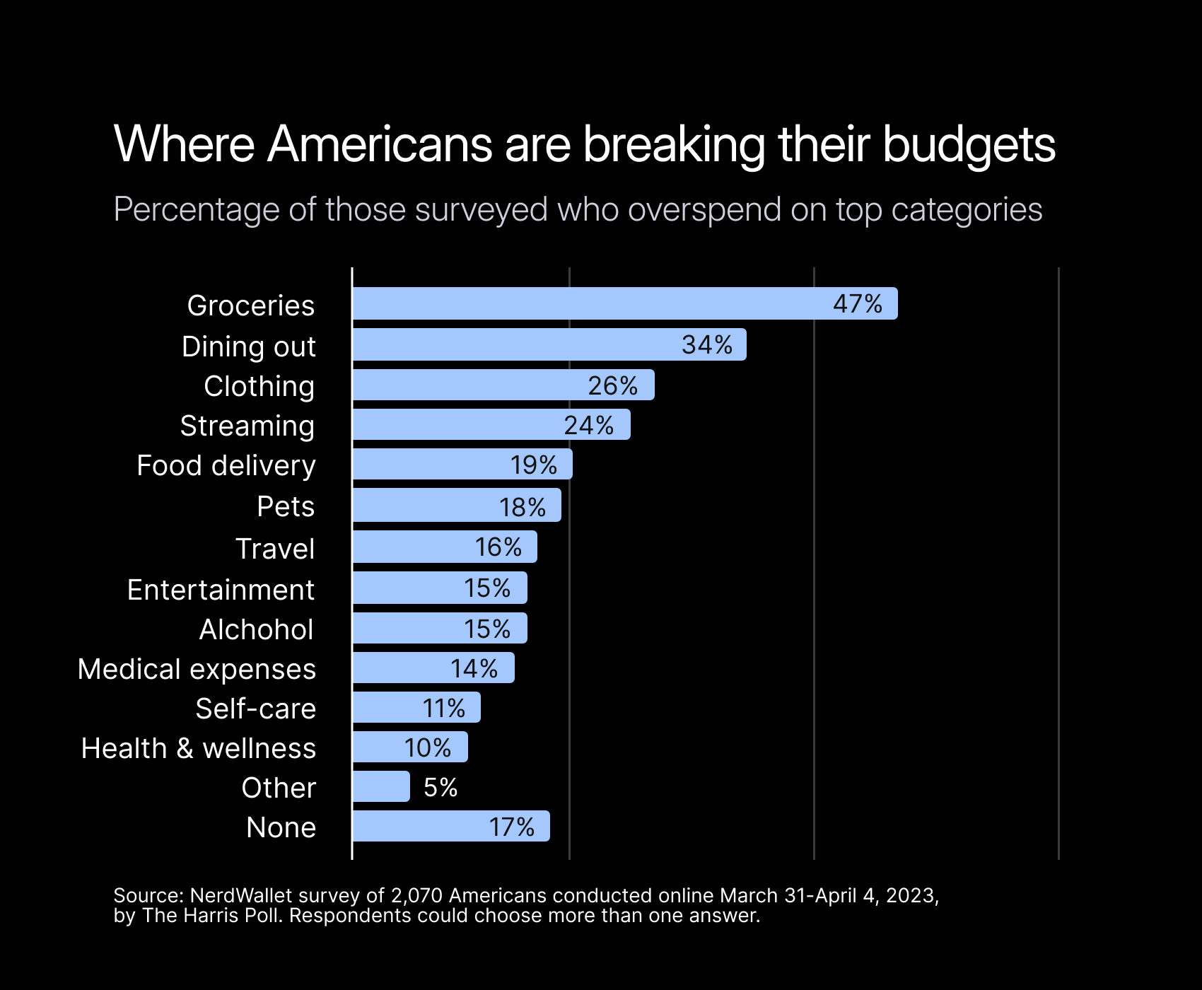 Common budget deviations