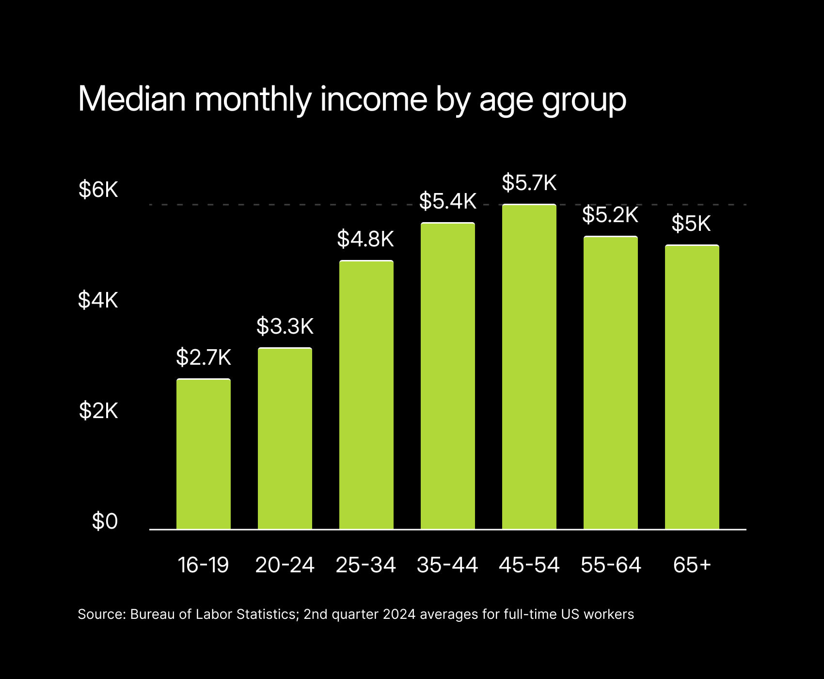 Chart2 MonthlyIncome